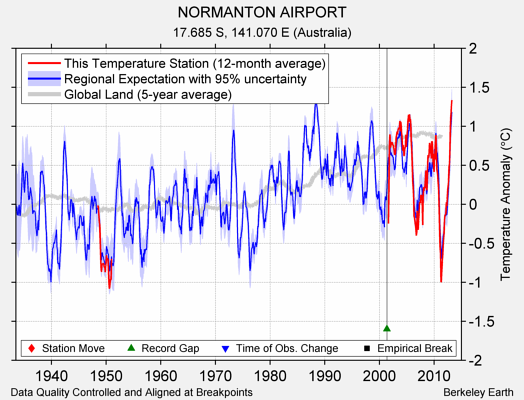 NORMANTON AIRPORT comparison to regional expectation