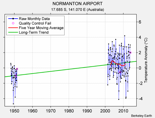 NORMANTON AIRPORT Raw Mean Temperature