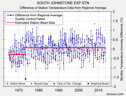 SOUTH JOHNSTONE EXP STN difference from regional expectation