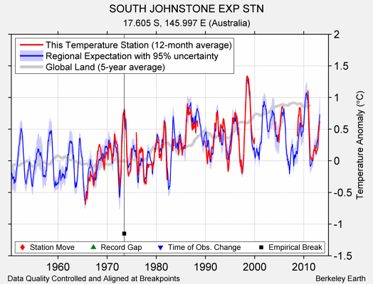 SOUTH JOHNSTONE EXP STN comparison to regional expectation