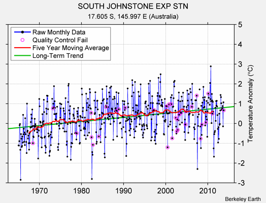 SOUTH JOHNSTONE EXP STN Raw Mean Temperature