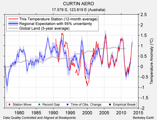 CURTIN AERO comparison to regional expectation