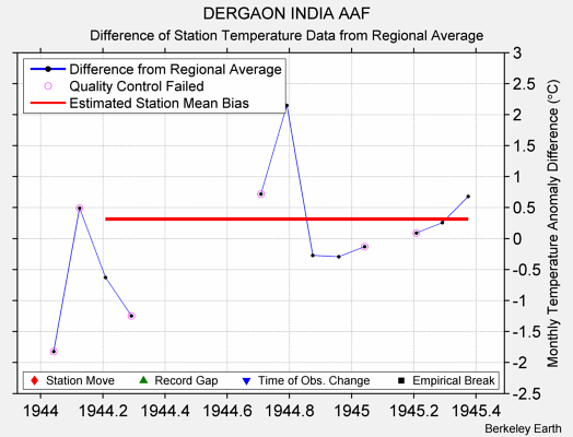 DERGAON INDIA AAF difference from regional expectation