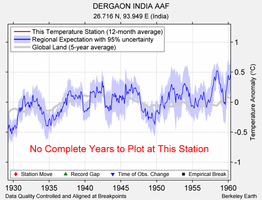 DERGAON INDIA AAF comparison to regional expectation