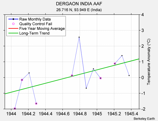 DERGAON INDIA AAF Raw Mean Temperature