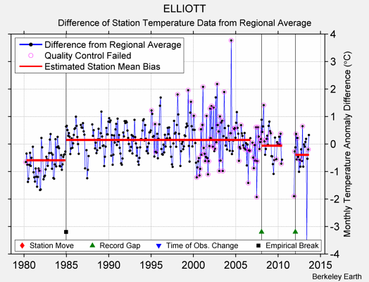 ELLIOTT difference from regional expectation