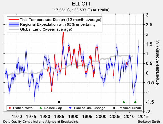 ELLIOTT comparison to regional expectation