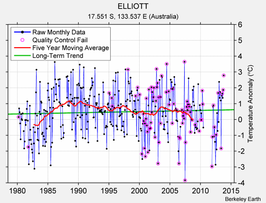 ELLIOTT Raw Mean Temperature