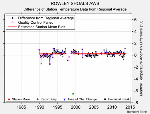 ROWLEY SHOALS AWS difference from regional expectation