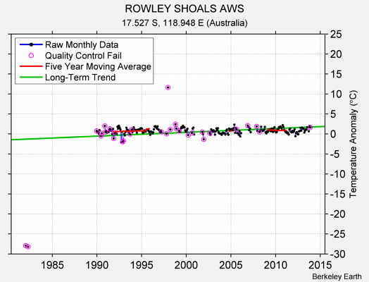 ROWLEY SHOALS AWS Raw Mean Temperature