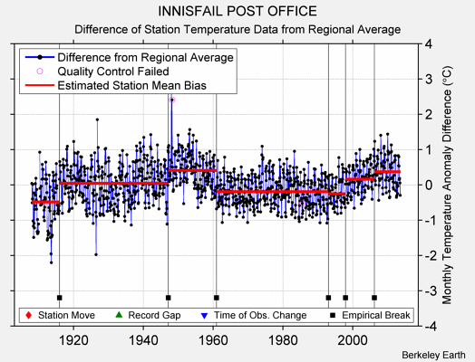 INNISFAIL POST OFFICE difference from regional expectation