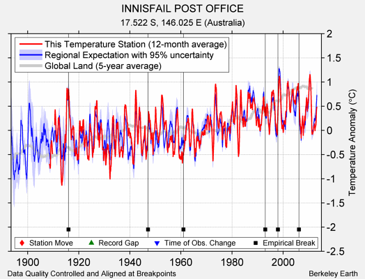 INNISFAIL POST OFFICE comparison to regional expectation