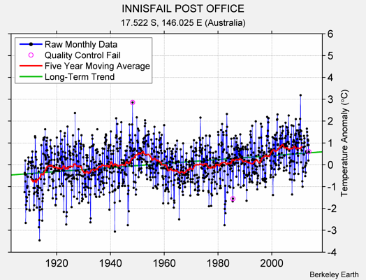 INNISFAIL POST OFFICE Raw Mean Temperature