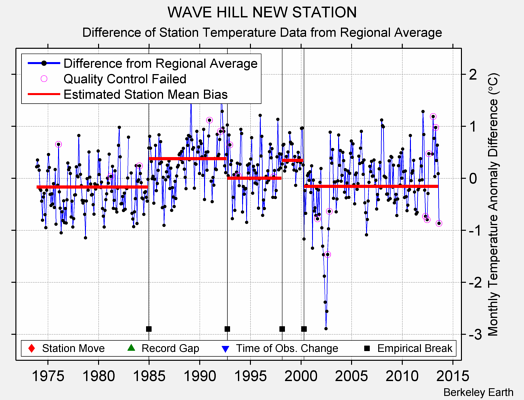 WAVE HILL NEW STATION difference from regional expectation
