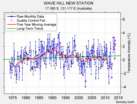 WAVE HILL NEW STATION Raw Mean Temperature