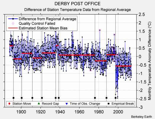 DERBY POST OFFICE difference from regional expectation