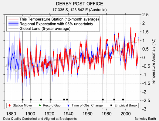 DERBY POST OFFICE comparison to regional expectation