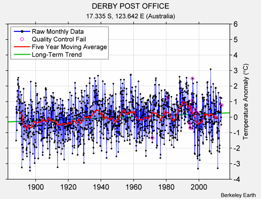 DERBY POST OFFICE Raw Mean Temperature