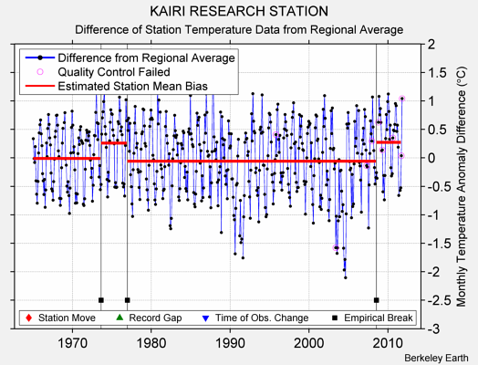 KAIRI RESEARCH STATION difference from regional expectation