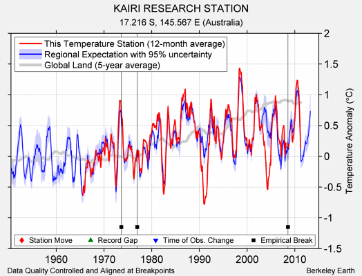 KAIRI RESEARCH STATION comparison to regional expectation