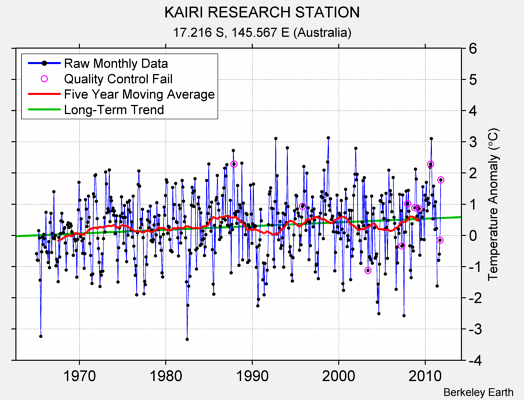 KAIRI RESEARCH STATION Raw Mean Temperature