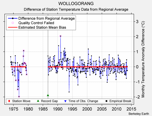 WOLLOGORANG difference from regional expectation