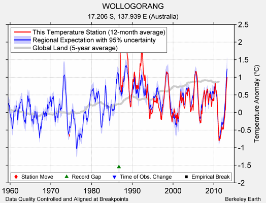 WOLLOGORANG comparison to regional expectation