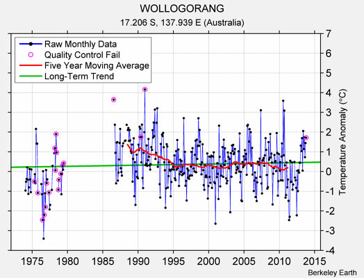 WOLLOGORANG Raw Mean Temperature