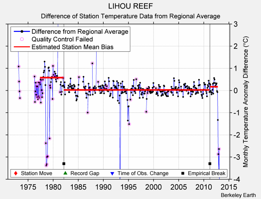 LIHOU REEF difference from regional expectation