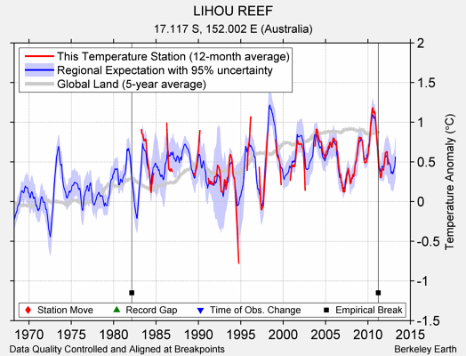 LIHOU REEF comparison to regional expectation