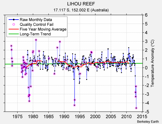 LIHOU REEF Raw Mean Temperature