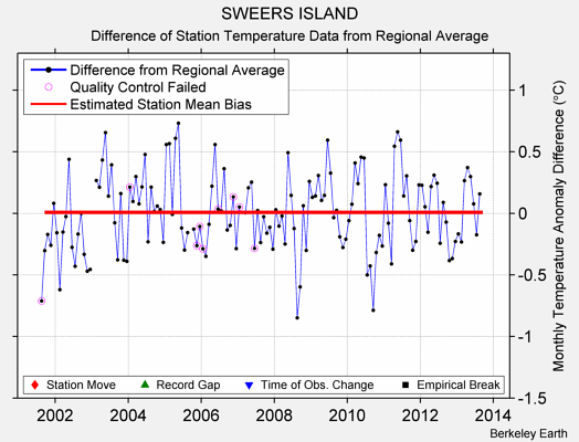 SWEERS ISLAND difference from regional expectation