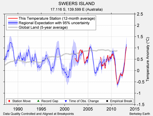 SWEERS ISLAND comparison to regional expectation