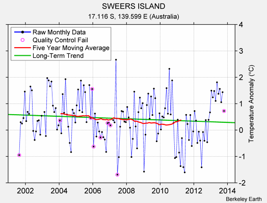 SWEERS ISLAND Raw Mean Temperature