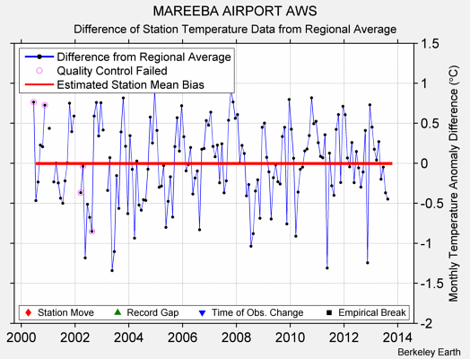 MAREEBA AIRPORT AWS difference from regional expectation