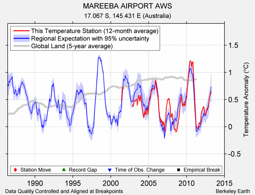 MAREEBA AIRPORT AWS comparison to regional expectation