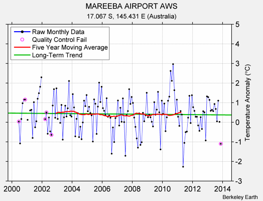 MAREEBA AIRPORT AWS Raw Mean Temperature