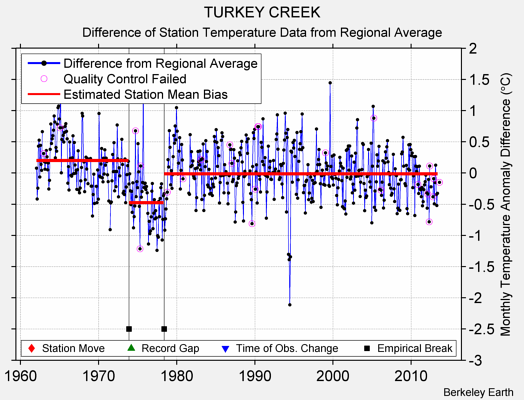 TURKEY CREEK difference from regional expectation