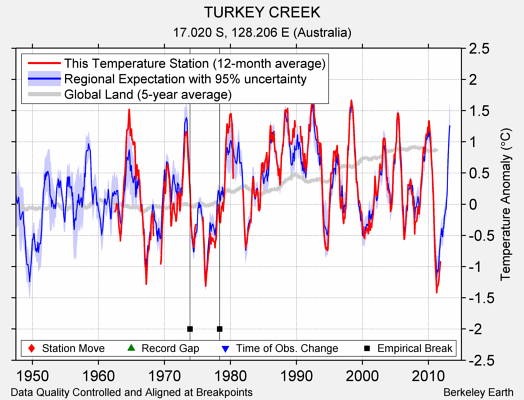 TURKEY CREEK comparison to regional expectation
