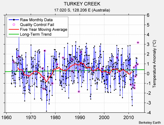 TURKEY CREEK Raw Mean Temperature