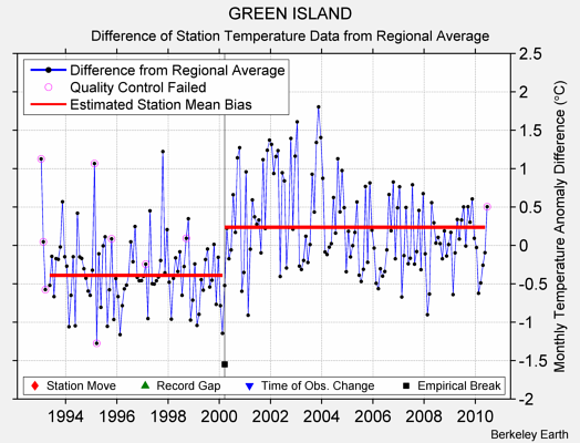 GREEN ISLAND difference from regional expectation