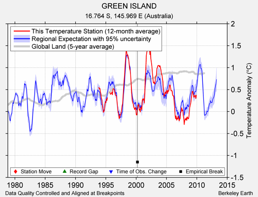 GREEN ISLAND comparison to regional expectation