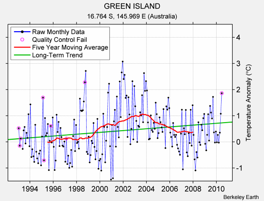 GREEN ISLAND Raw Mean Temperature