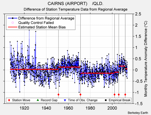 CAIRNS (AIRPORT)    /QLD. difference from regional expectation