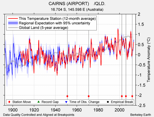 CAIRNS (AIRPORT)    /QLD. comparison to regional expectation