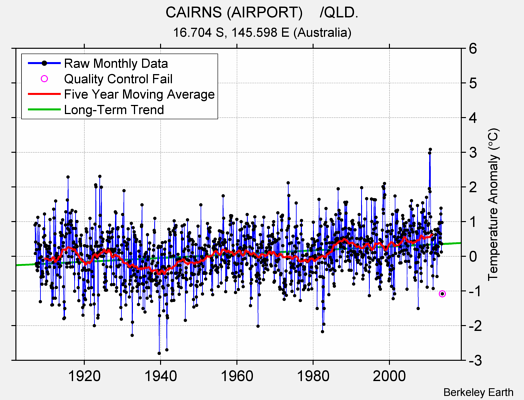 CAIRNS (AIRPORT)    /QLD. Raw Mean Temperature