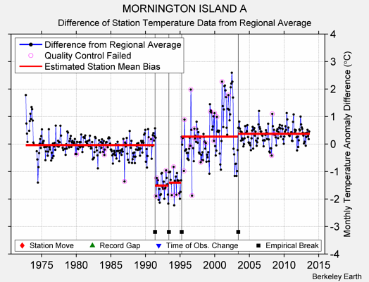 MORNINGTON ISLAND A difference from regional expectation