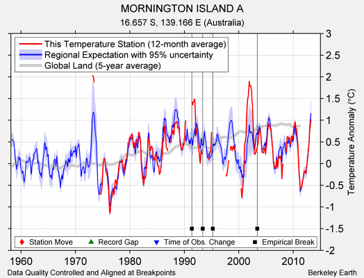 MORNINGTON ISLAND A comparison to regional expectation