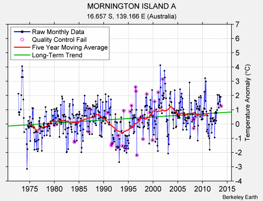 MORNINGTON ISLAND A Raw Mean Temperature