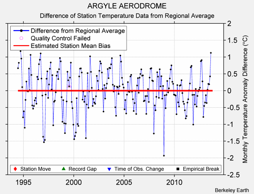 ARGYLE AERODROME difference from regional expectation